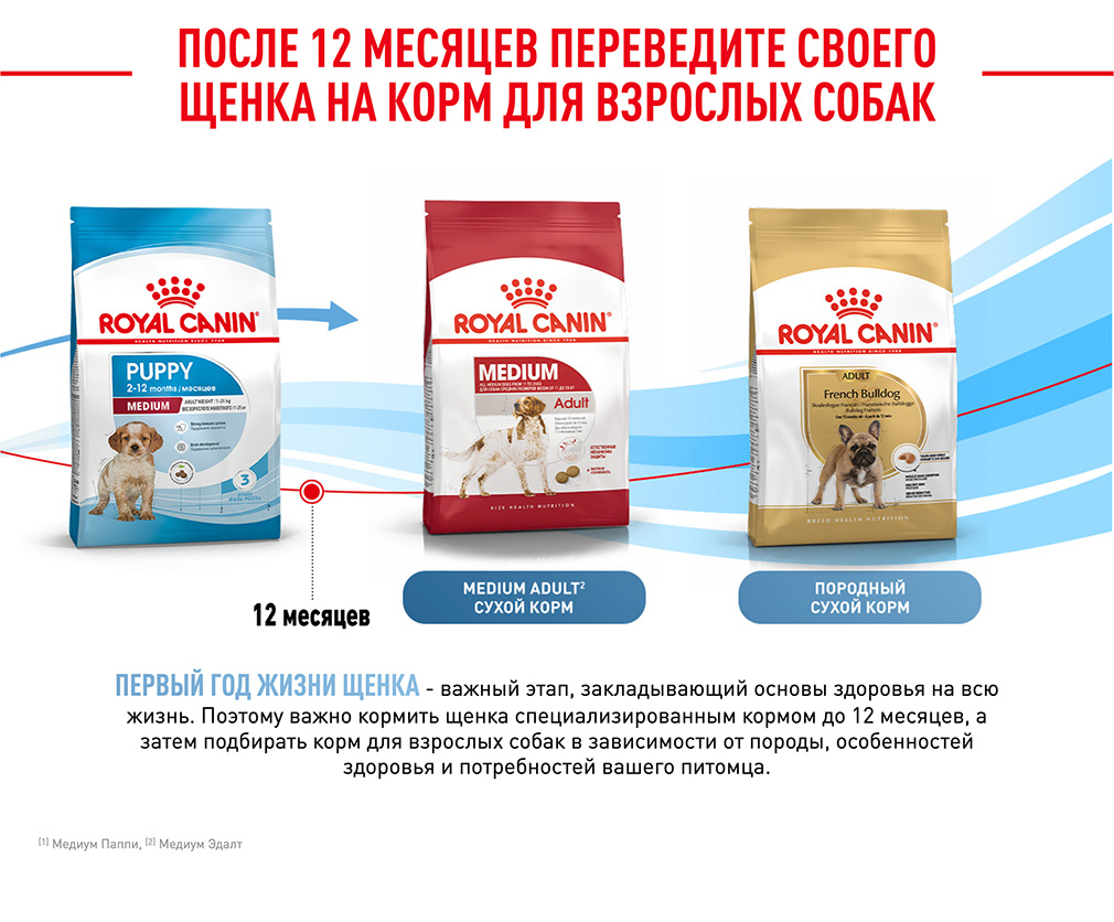 Корм для щенков средних пород роял канин. Royal Canin Medium Puppy 14 кг. Роял Канин стартер Медиум для щенков. Рол Конан корм Паппи.